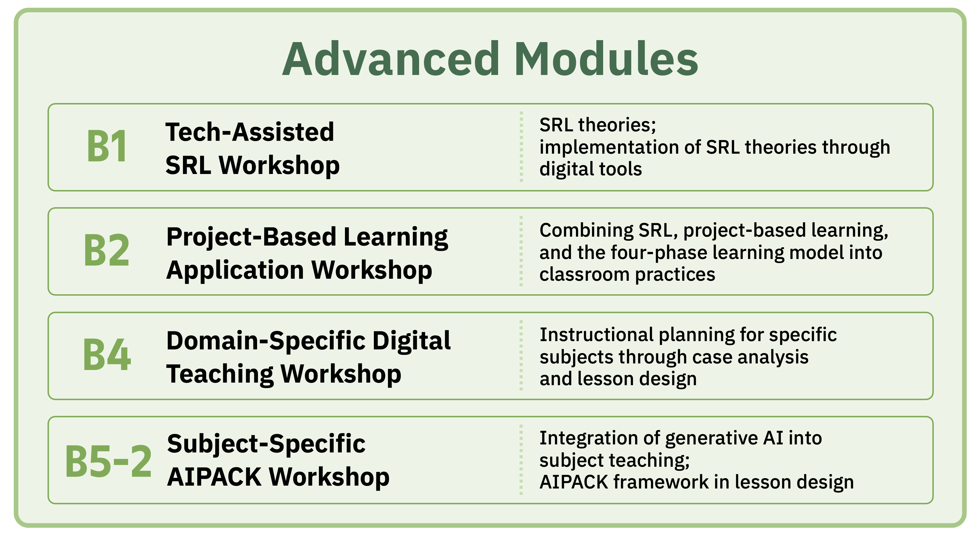 Advanced Modules table: B1 Tech-Assisted SRL Workshop, B2 Project-Based Learning Application Workshop, B4 Domain-Specific Digital Teaching Workshop, B5-2 Subject-Specific AIPACK Workshop