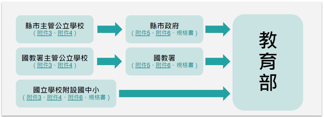 申請流程