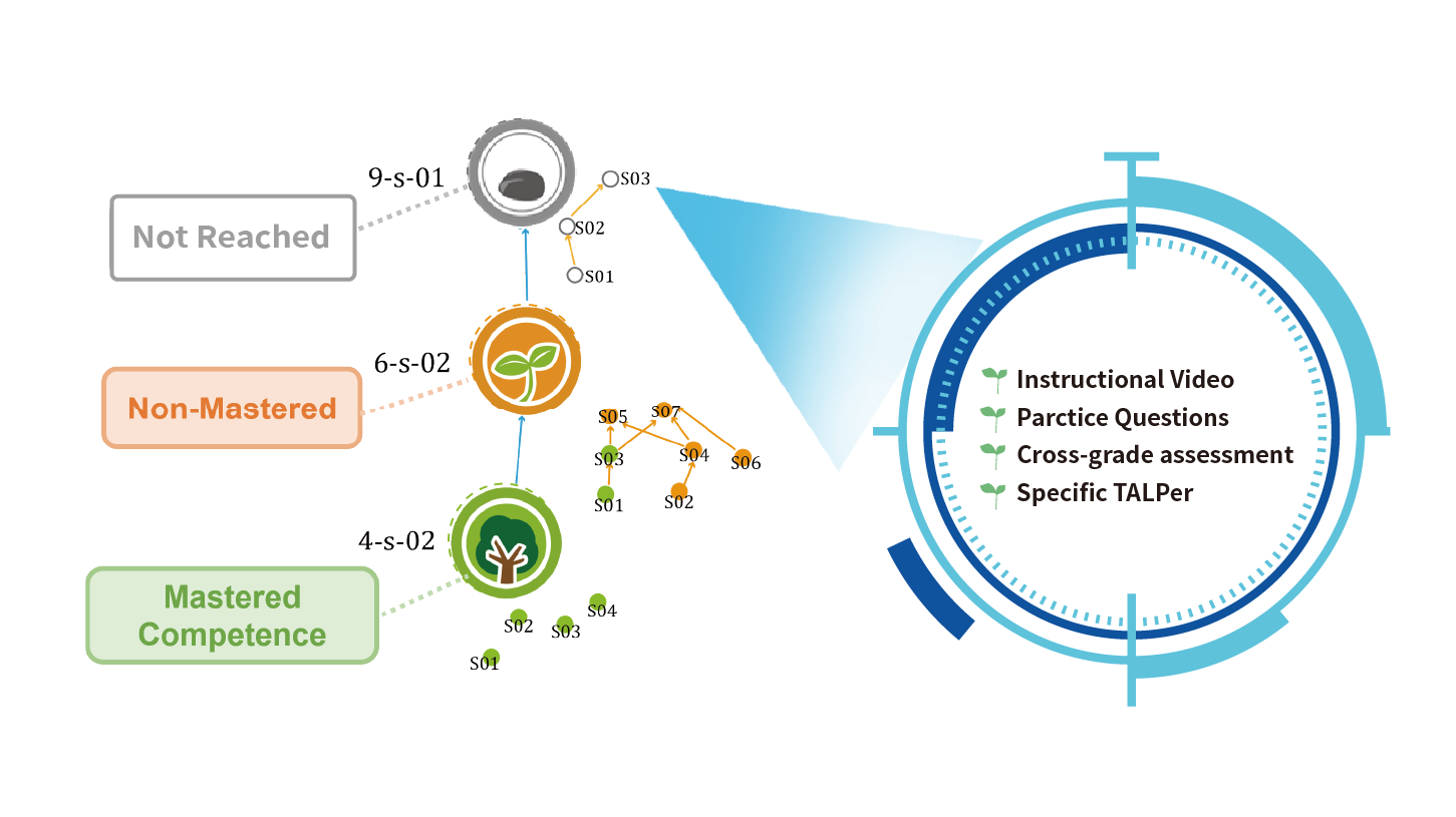 Knowledge Structure-Based Learning