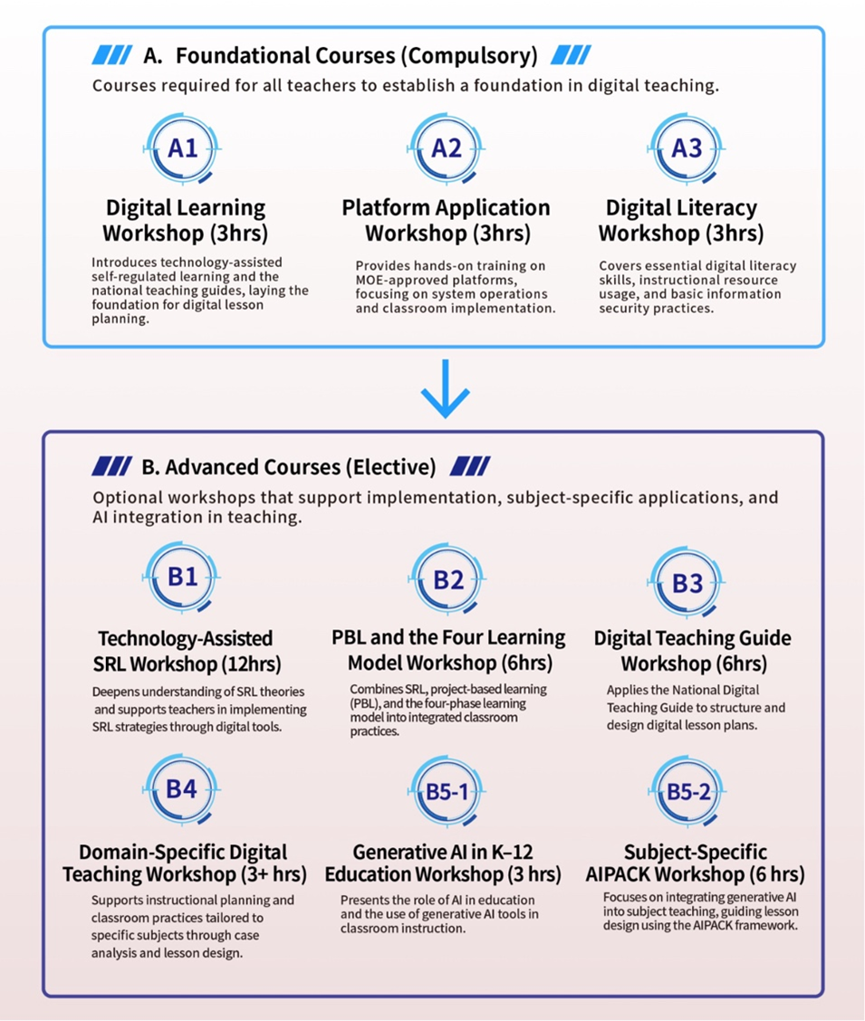 Digital Teaching Training Framework