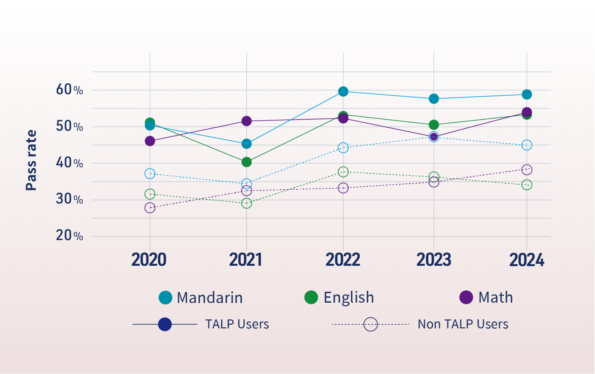 Improvement in Performance among Lower-Achieving Students