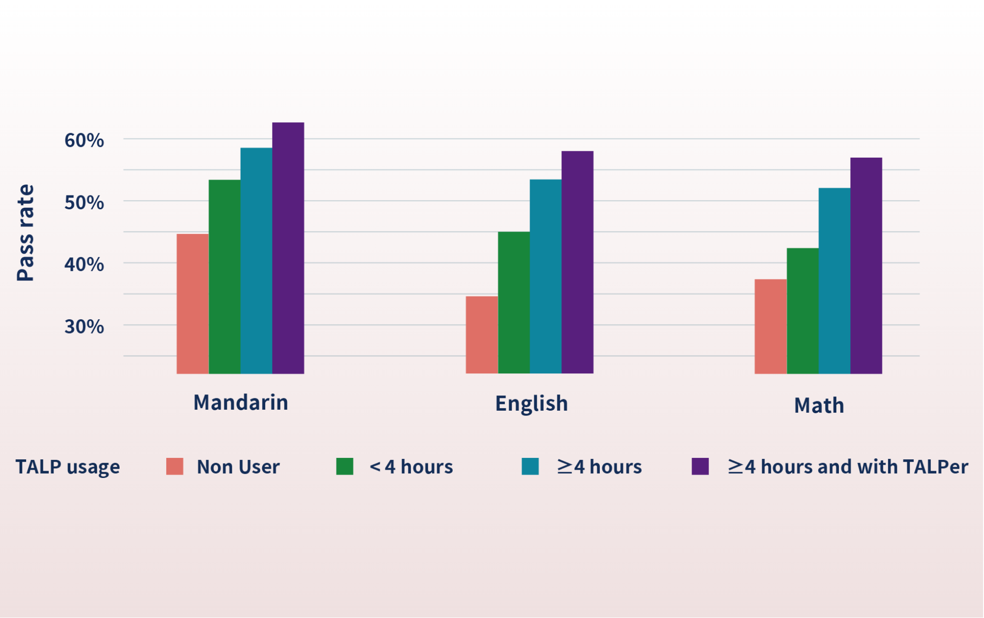 Higher Pass Rates with Increased Use of TALP and TALPer