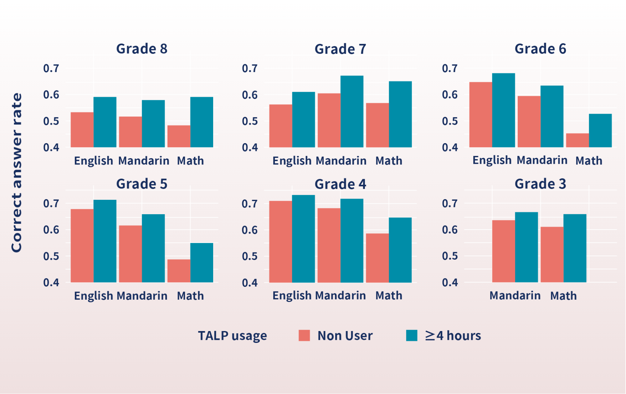Consistent Use of TALP Enhances Student Achievement