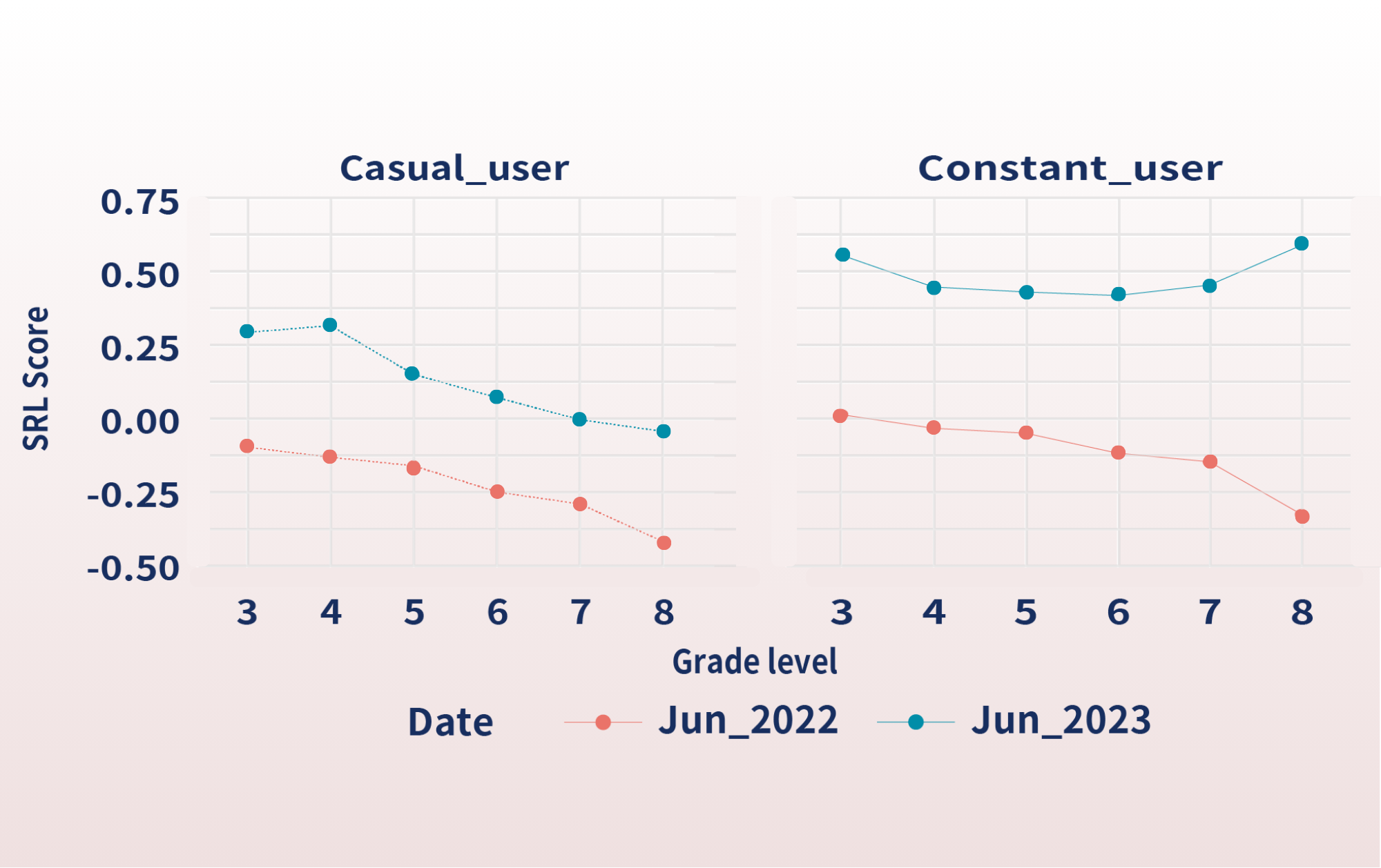 SRL Growth among Consistent Users after Plan Implementation